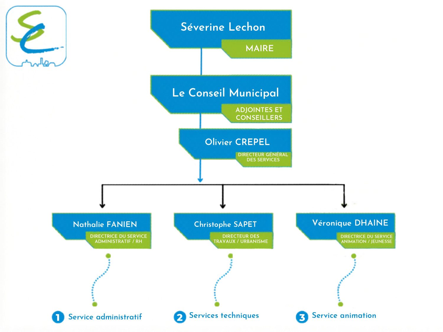 Organisation des services