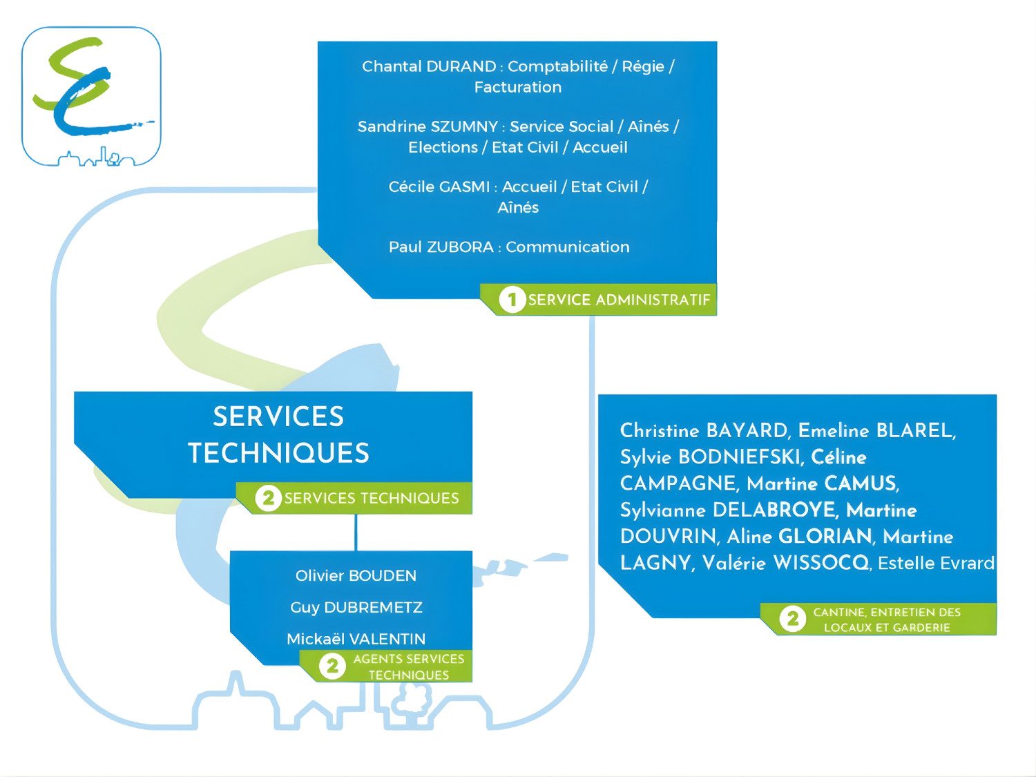 Organisation des services